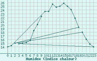 Courbe de l'humidex pour Lelystad