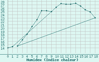 Courbe de l'humidex pour Svanberga