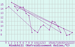 Courbe du refroidissement olien pour Enna