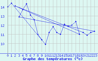 Courbe de tempratures pour Santander (Esp)