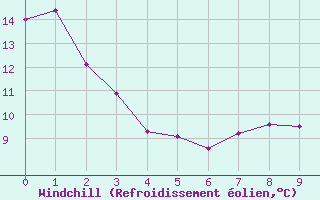 Courbe du refroidissement olien pour Leuchtturm Kiel