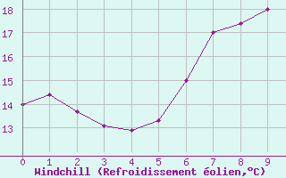 Courbe du refroidissement olien pour Bad Salzuflen