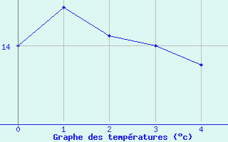 Courbe de tempratures pour Chevru (77)