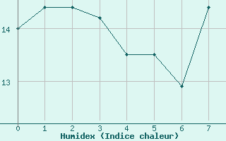 Courbe de l'humidex pour Villette (54)