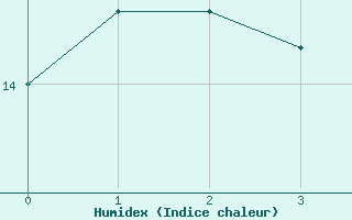 Courbe de l'humidex pour Villette (54)