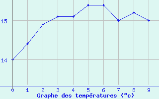 Courbe de tempratures pour Wangerland-Hooksiel