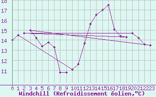 Courbe du refroidissement olien pour Abed