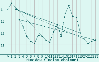 Courbe de l'humidex pour Rmering-ls-Puttelange (57)