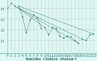 Courbe de l'humidex pour Le Talut - Belle-Ile (56)