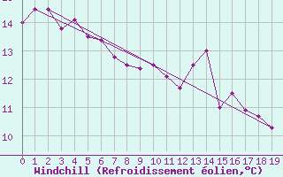 Courbe du refroidissement olien pour Holsworthy Aerodrome Aws