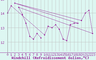 Courbe du refroidissement olien pour Lannion (22)