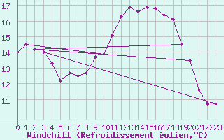 Courbe du refroidissement olien pour Marseille - Saint-Loup (13)