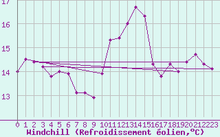 Courbe du refroidissement olien pour Saint-Georges-d