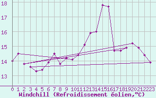 Courbe du refroidissement olien pour Quimper (29)