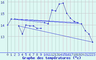 Courbe de tempratures pour Istres (13)