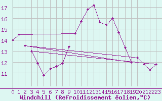 Courbe du refroidissement olien pour Montdardier (30)
