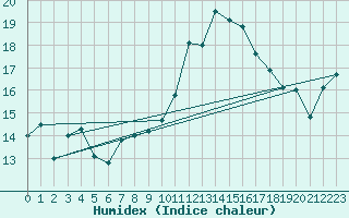 Courbe de l'humidex pour Ambrieu (01)