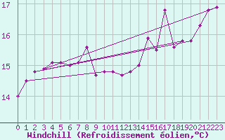 Courbe du refroidissement olien pour Leucate (11)