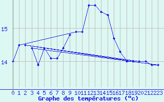 Courbe de tempratures pour Nedre Vats