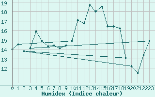 Courbe de l'humidex pour Brest (29)