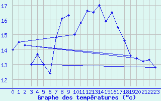 Courbe de tempratures pour Robiei