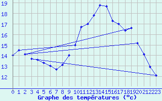 Courbe de tempratures pour Ile du Levant (83)