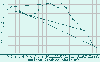 Courbe de l'humidex pour Kocelovice