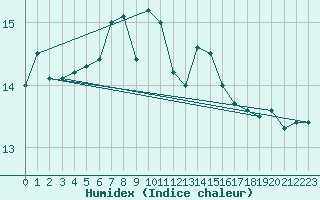 Courbe de l'humidex pour Kokkola Tankar