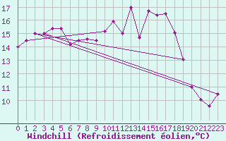 Courbe du refroidissement olien pour Gurteen