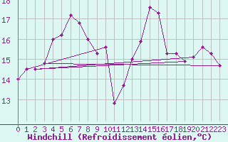 Courbe du refroidissement olien pour Brandelev