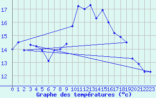 Courbe de tempratures pour Figari (2A)