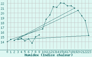 Courbe de l'humidex pour Evian - Sionnex (74)