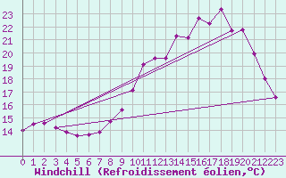 Courbe du refroidissement olien pour Vassincourt (55)