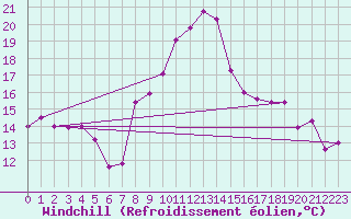 Courbe du refroidissement olien pour Punta Galea