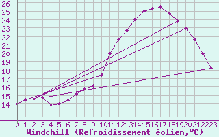 Courbe du refroidissement olien pour Lille (59)