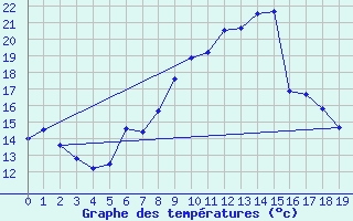 Courbe de tempratures pour Maisach-Galgen