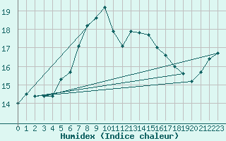 Courbe de l'humidex pour Krangede