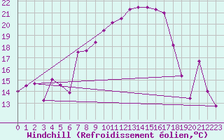 Courbe du refroidissement olien pour Plaffeien-Oberschrot