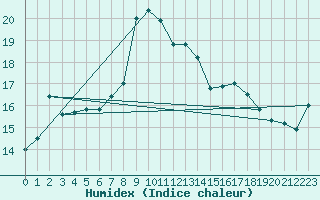 Courbe de l'humidex pour Antalya-Bolge