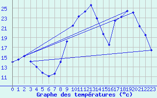 Courbe de tempratures pour Brigueuil (16)