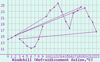 Courbe du refroidissement olien pour Brigueuil (16)