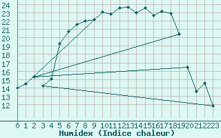 Courbe de l'humidex pour Abed