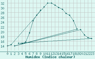 Courbe de l'humidex pour Trawscoed