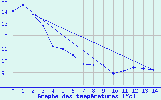 Courbe de tempratures pour Saturna Island