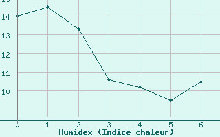 Courbe de l'humidex pour Winnipeg 'A' Cs