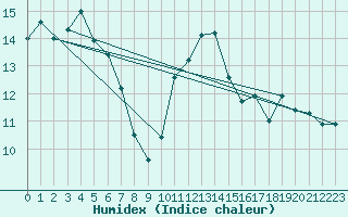 Courbe de l'humidex pour La Rochelle - Aerodrome (17)