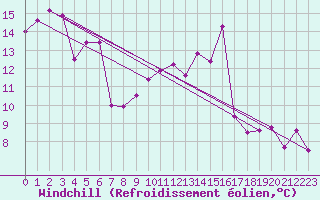Courbe du refroidissement olien pour Ile Rousse (2B)
