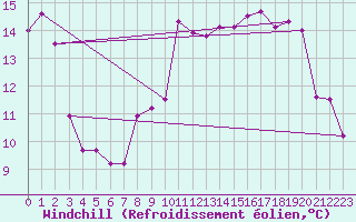 Courbe du refroidissement olien pour Rennes (35)