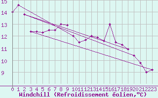 Courbe du refroidissement olien pour Fribourg / Posieux