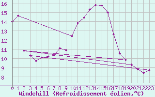 Courbe du refroidissement olien pour Feuchtwangen-Heilbronn